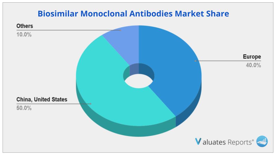 Biosimilar Monoclonal Antibodies Market Share